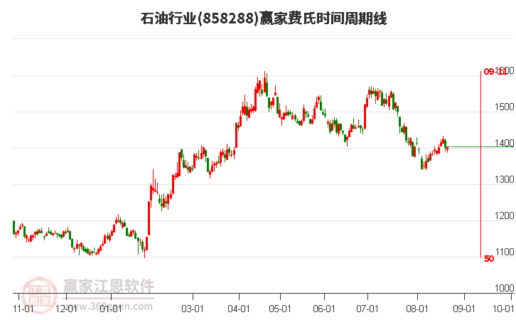 石油行业费氏时间周期线工具