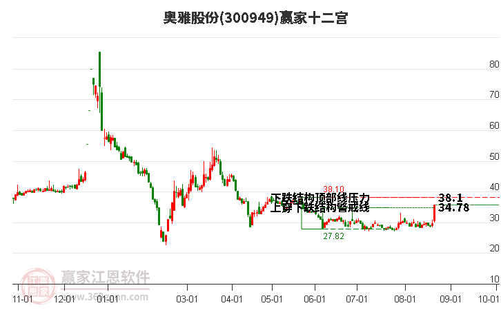 300949奥雅股份赢家十二宫工具