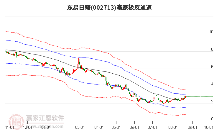 002713东易日盛赢家极反通道工具