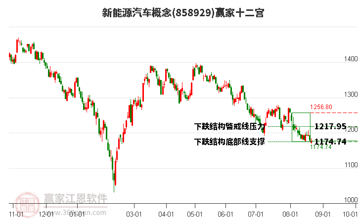 858929新能源汽车赢家十二宫工具