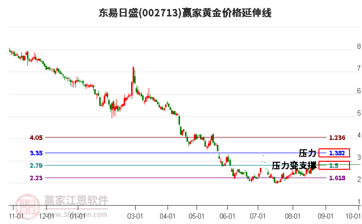 002713东易日盛黄金价格延伸线工具