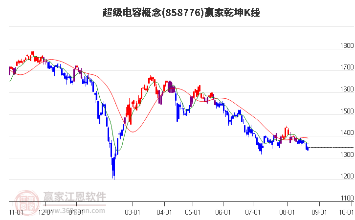 858776超级电容赢家乾坤K线工具