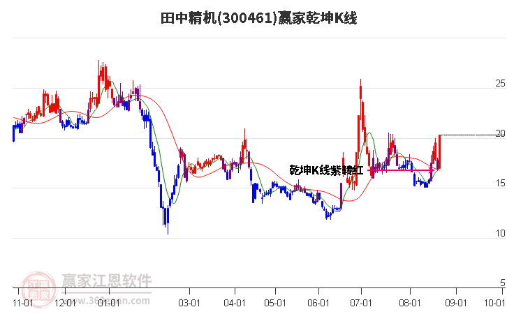 300461田中精机赢家乾坤K线工具