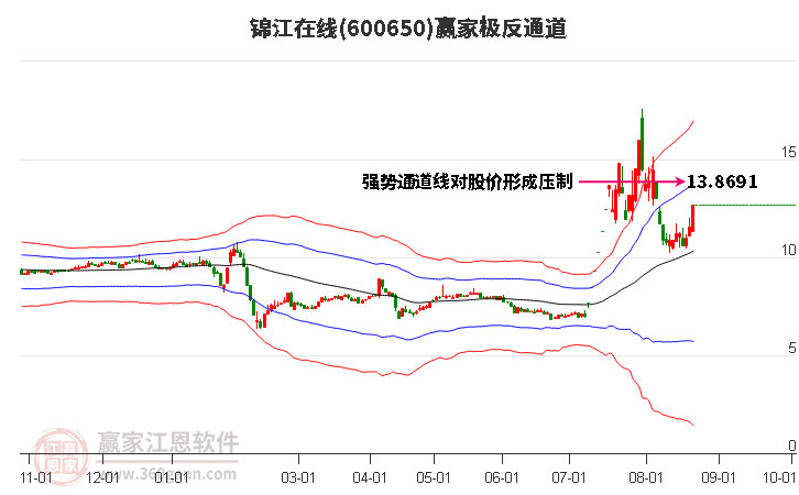 600650锦江在线赢家极反通道工具