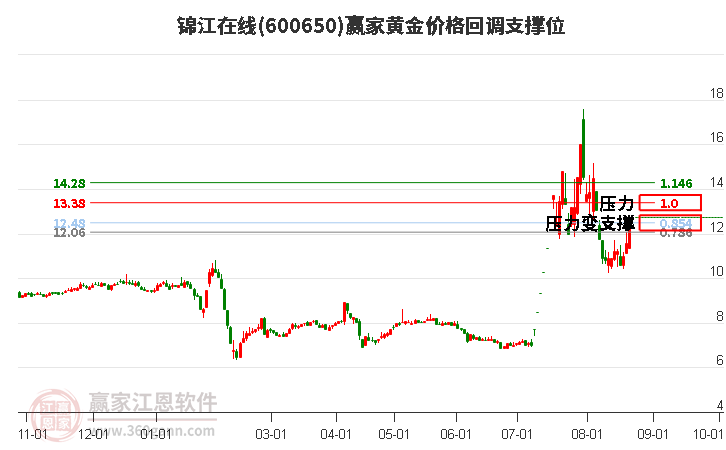 600650錦江在線黃金價格回調(diào)支撐位工具