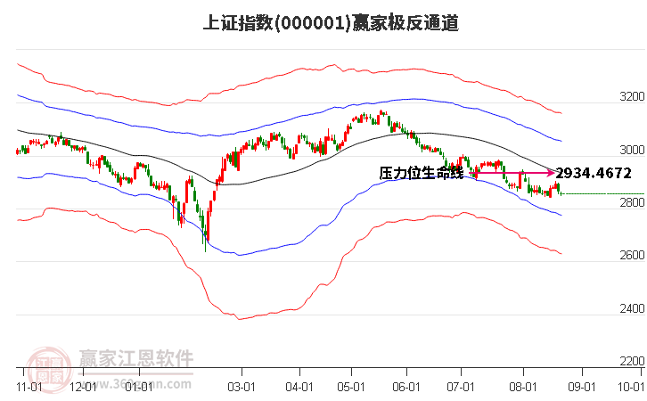 沪指赢家极反通道工具