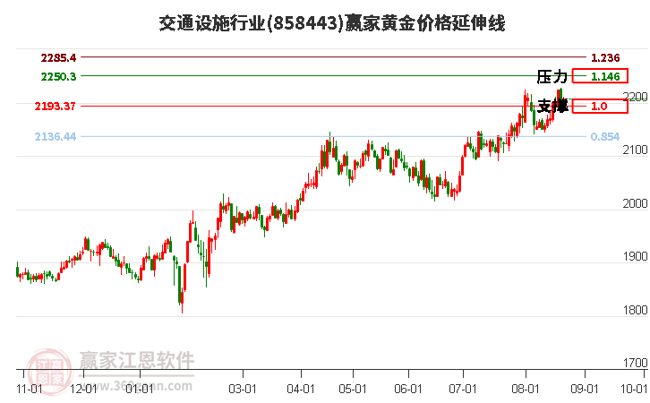 交通设施行业黄金价格延伸线工具