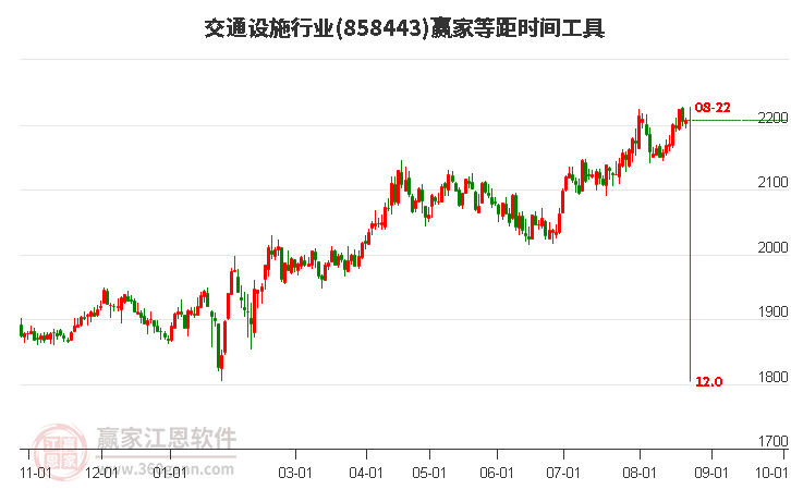 交通设施行业等距时间周期线工具