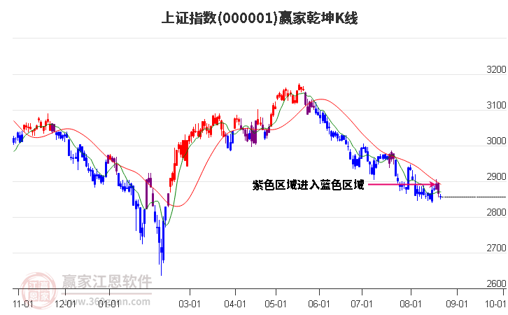 沪指赢家乾坤K线工具