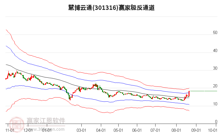 301316慧博云通赢家极反通道工具