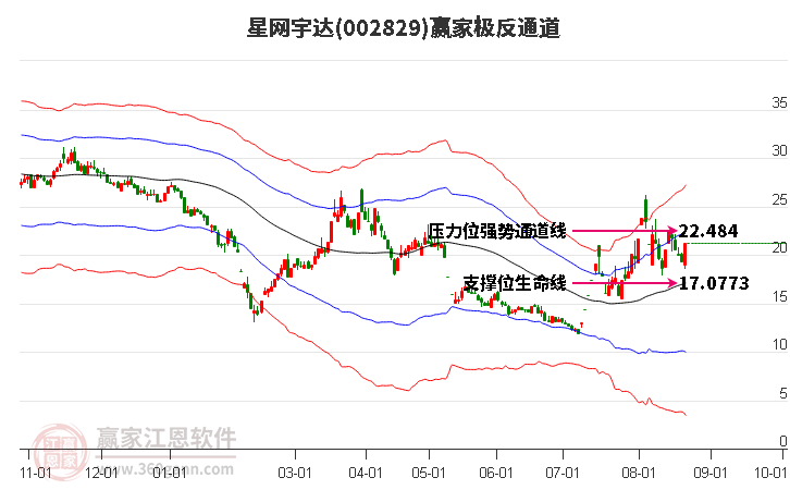 002829星网宇达赢家极反通道工具