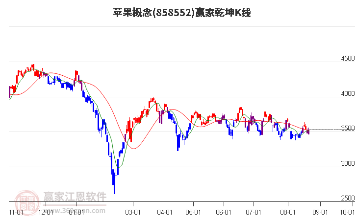 858552苹果赢家乾坤K线工具