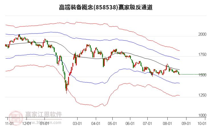 858538高端装备赢家极反通道工具