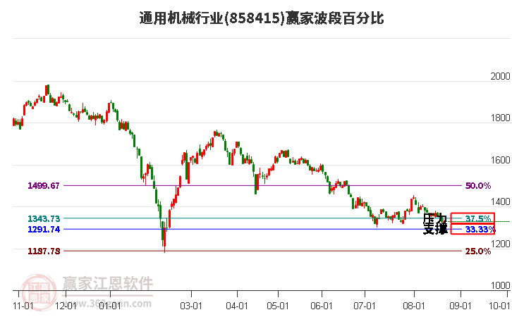 通用机械行业波段百分比工具