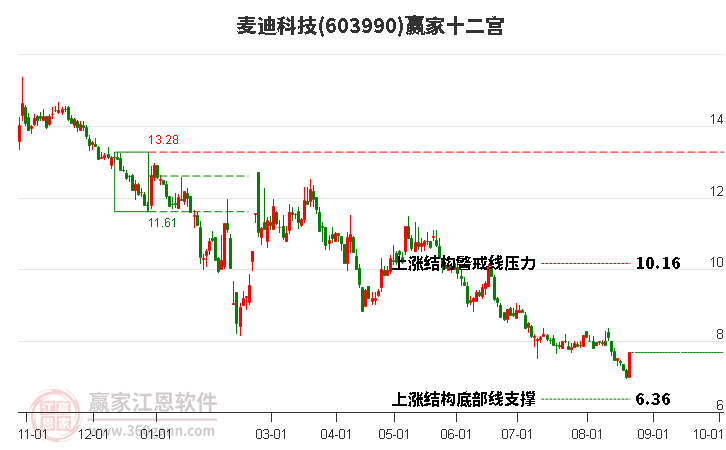 603990麦迪科技赢家十二宫工具