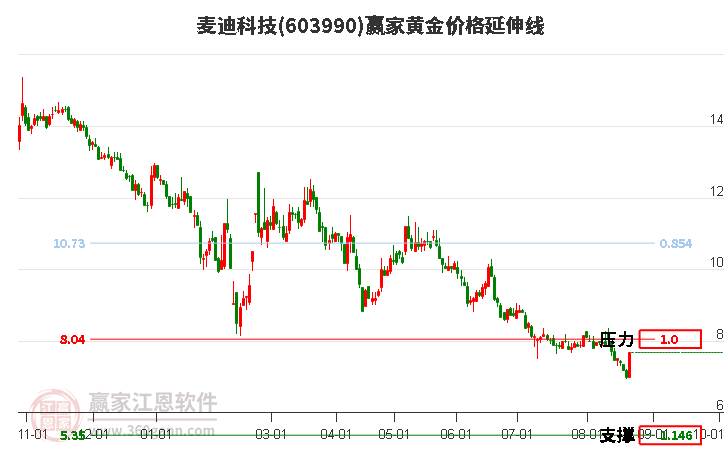 603990麦迪科技黄金价格延伸线工具