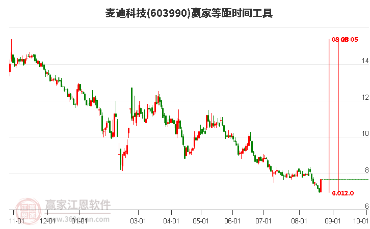 603990麦迪科技等距时间周期线工具