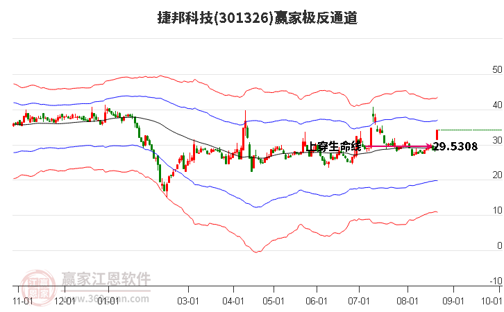 301326捷邦科技赢家极反通道工具