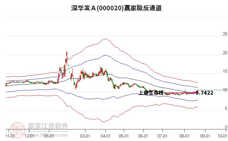 000020深华发Ａ赢家极反通道工具