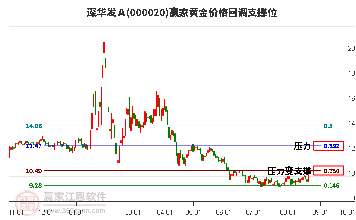 000020深华发Ａ黄金价格回调支撑位工具