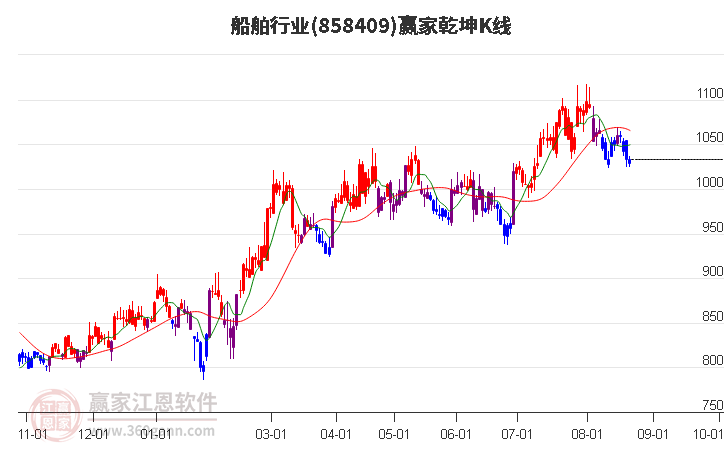 858409船舶赢家乾坤K线工具