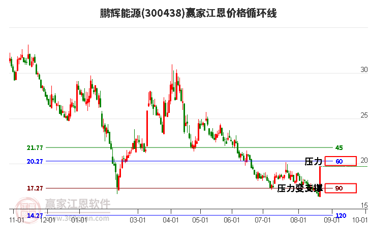 300438鹏辉能源江恩价格循环线工具