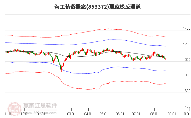 859372海工装备赢家极反通道工具