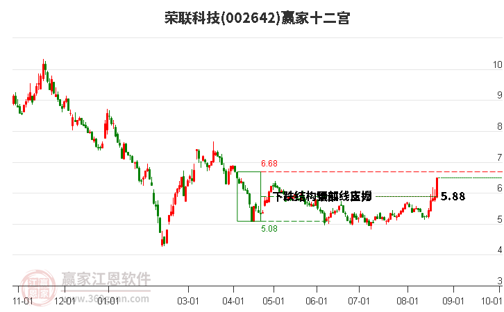 002642荣联科技赢家十二宫工具