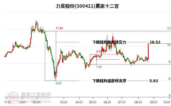 300421力星股份赢家十二宫工具