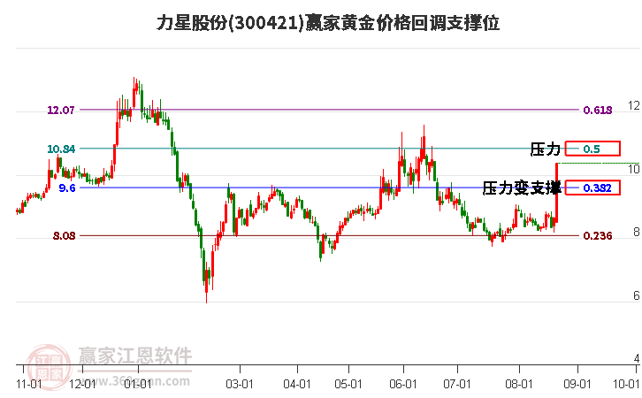 300421力星股份黄金价格回调支撑位工具