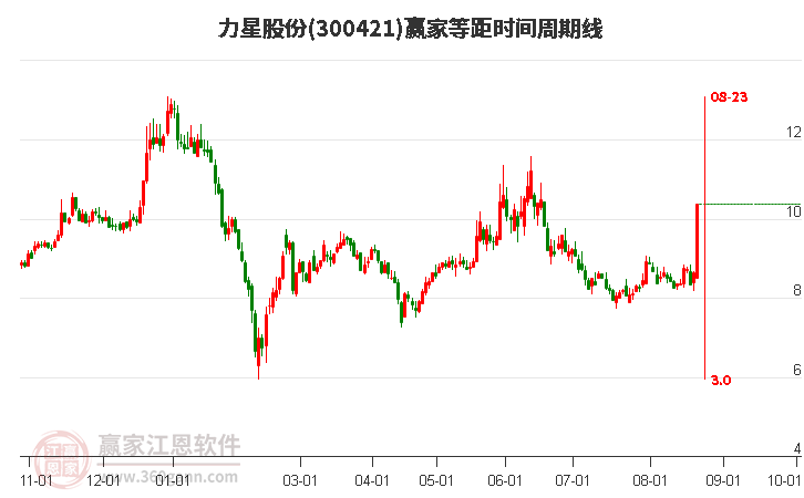 300421力星股份等距时间周期线工具