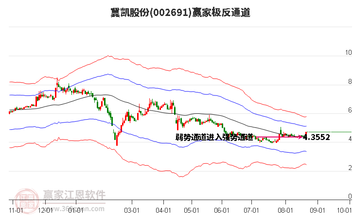 002691冀凯股份赢家极反通道工具