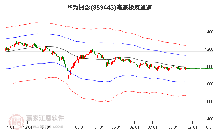 859443华为赢家极反通道工具