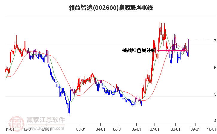 002600领益智造赢家乾坤K线工具