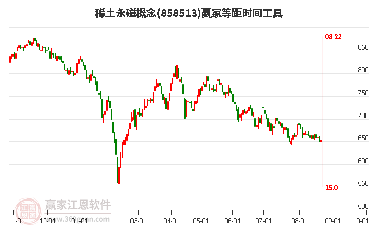 稀土永磁概念等距时间周期线工具