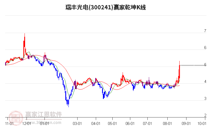 300241瑞丰光电赢家乾坤K线工具