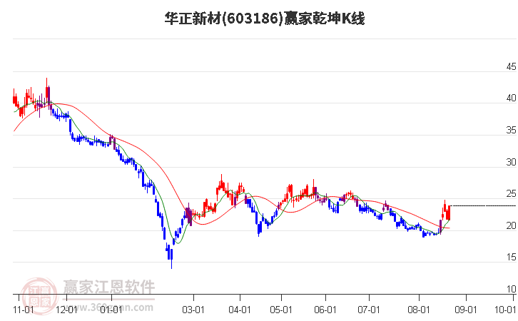 603186华正新材赢家乾坤K线工具