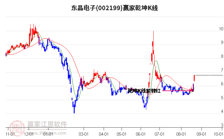 002199东晶电子赢家乾坤K线工具