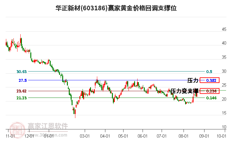 603186华正新材黄金价格回调支撑位工具