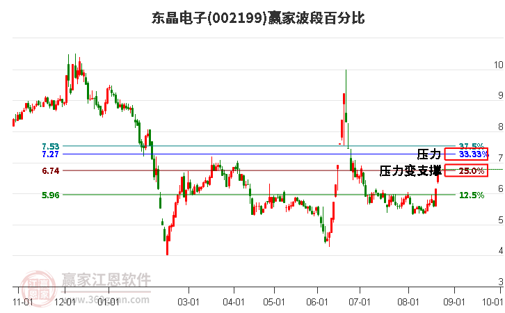 002199东晶电子波段百分比工具