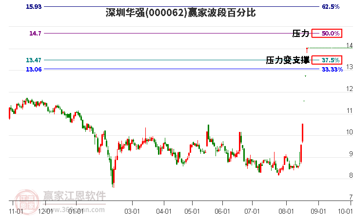 000062深圳华强波段百分比工具