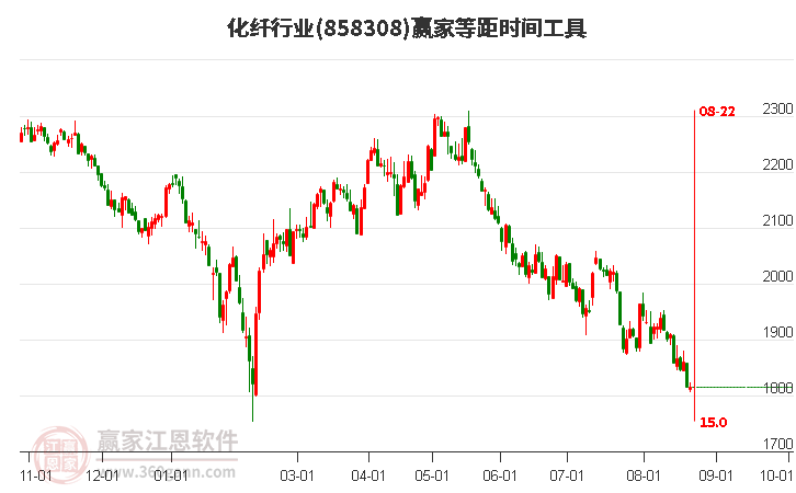 化纤行业等距时间周期线工具