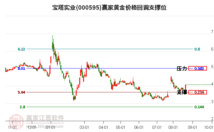 000595宝塔实业黄金价格回调支撑位工具