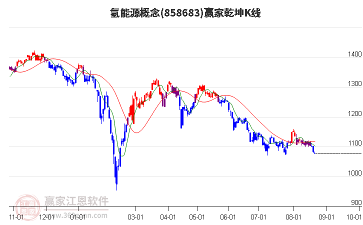 858683氢能源赢家乾坤K线工具