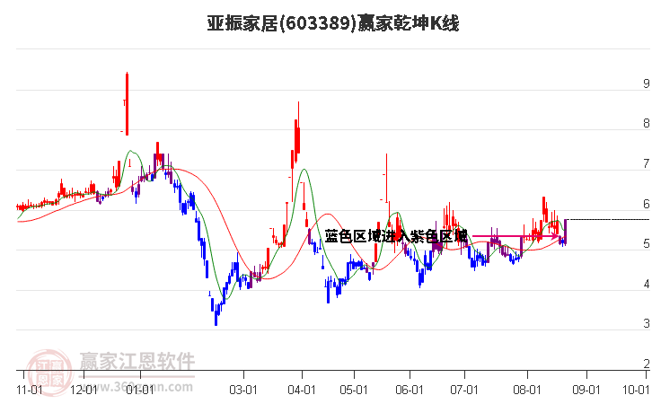 603389亚振家居赢家乾坤K线工具