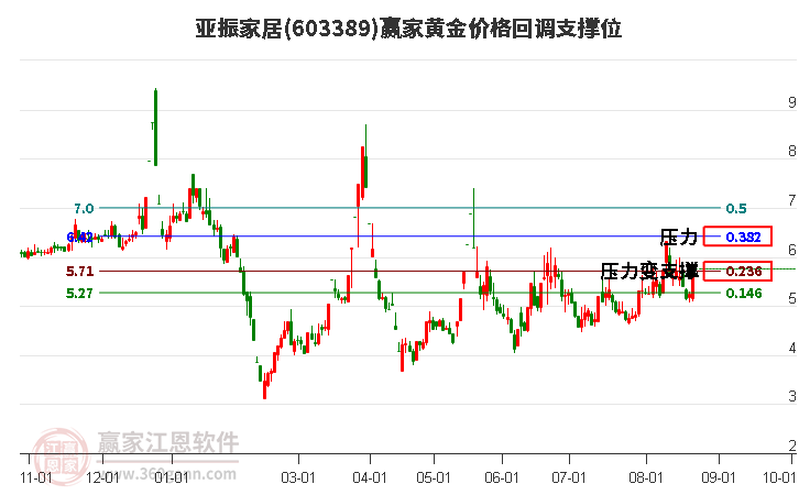 603389亚振家居黄金价格回调支撑位工具