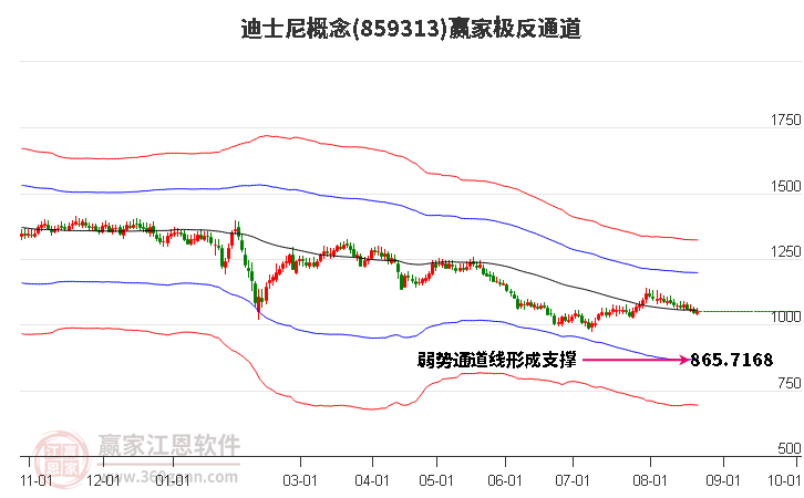 859313迪士尼赢家极反通道工具