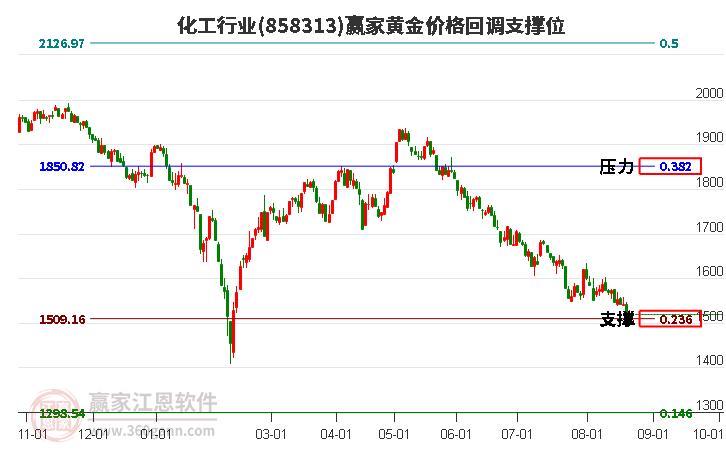 化工行业黄金价格回调支撑位工具