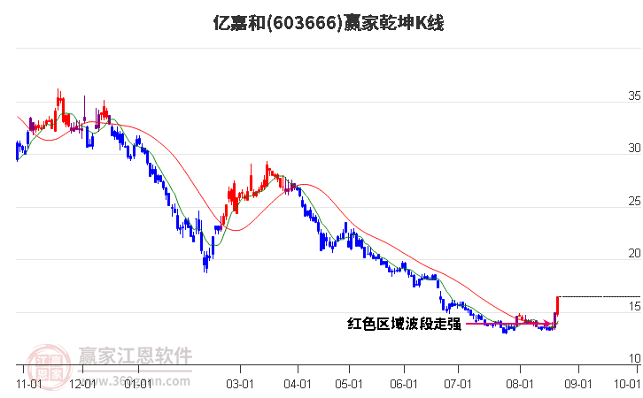 603666亿嘉和赢家乾坤K线工具