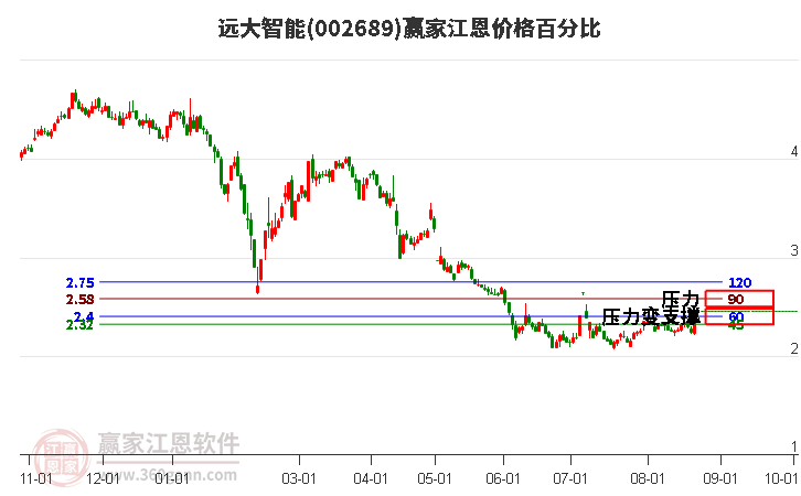 002689远大智能江恩价格百分比工具